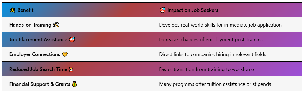 Job Training and Placement