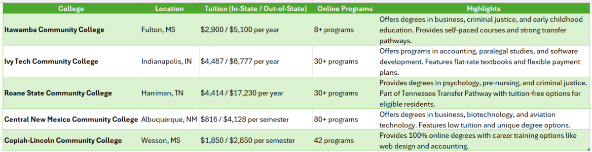 Cheap online colleges for associate's degree