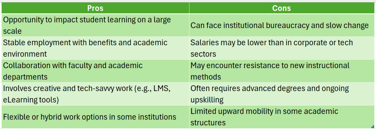 higher ed instructional design jobs