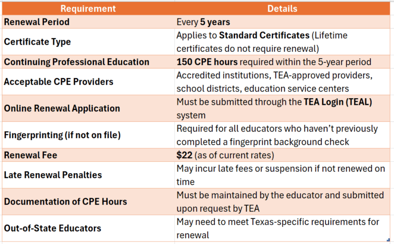 How to State of Texas Teacher Certification Renewal?