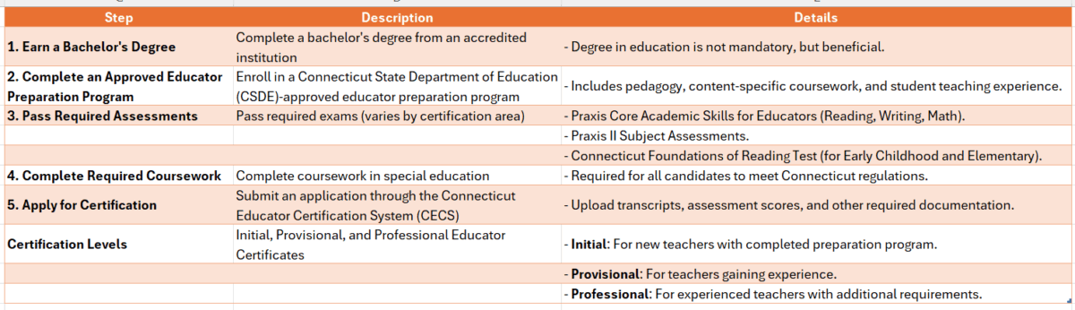 teaching certification in ct