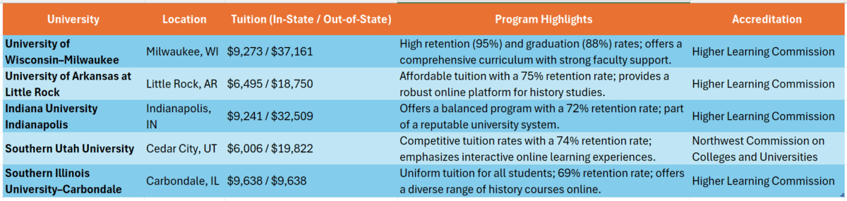 Best online colleges for history degree