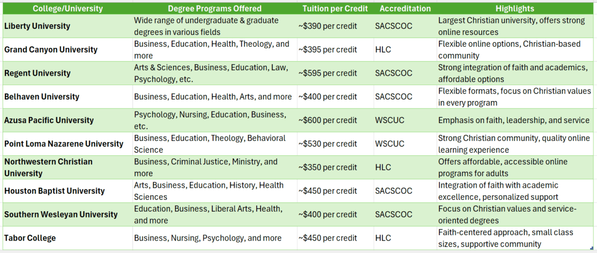 Christian colleges online degree programs