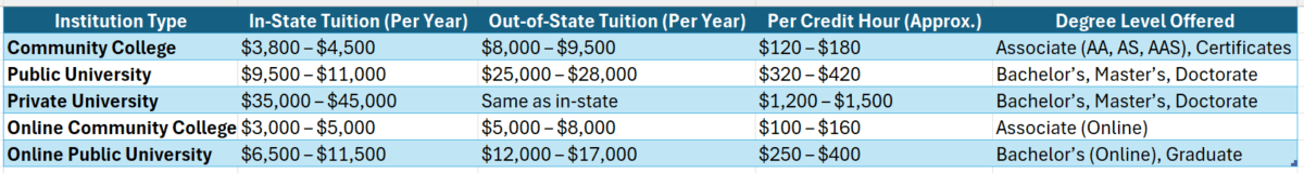 Community colleges with online degree programs