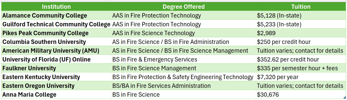 Fire science degree online colleges