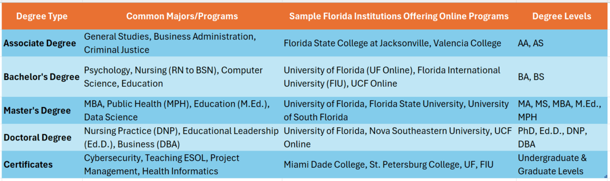 Florida colleges with online degree programs