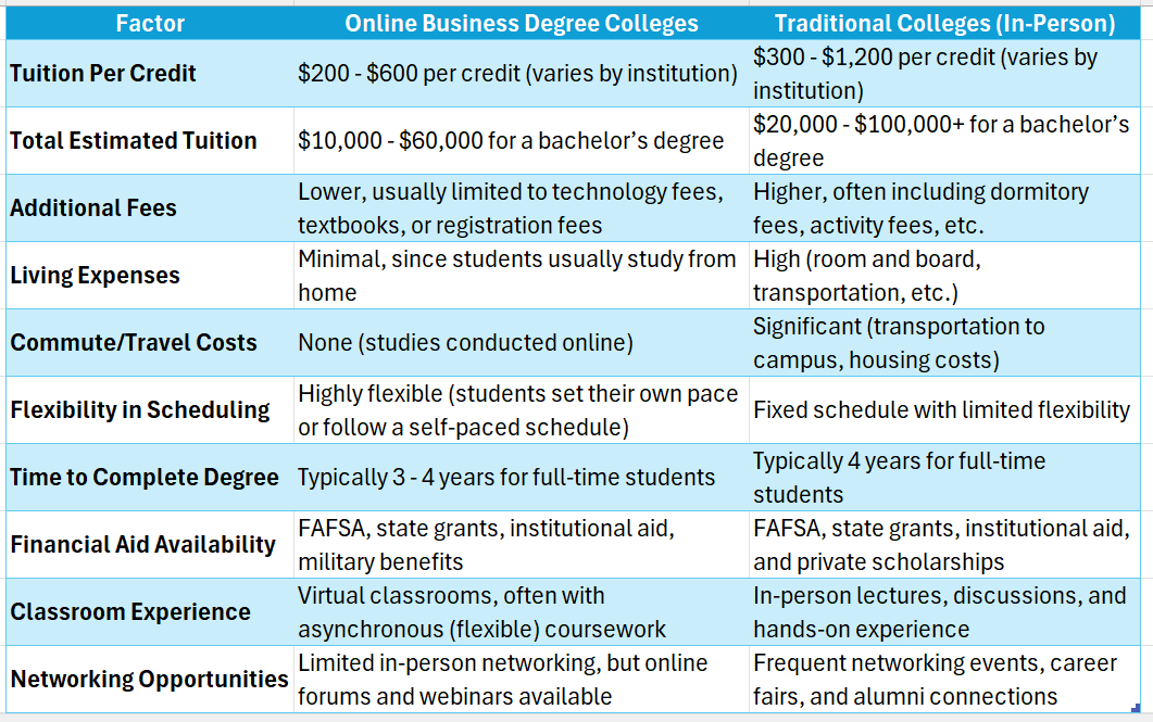 Online business degree colleges