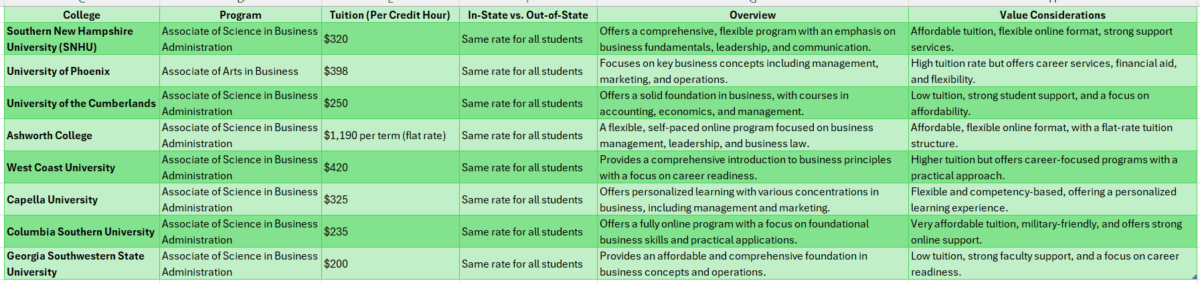 Online colleges for associate's degree in business administration
