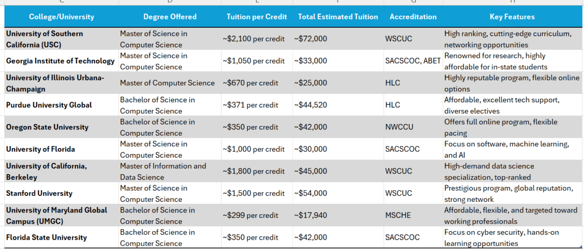 Online colleges for computer science degree