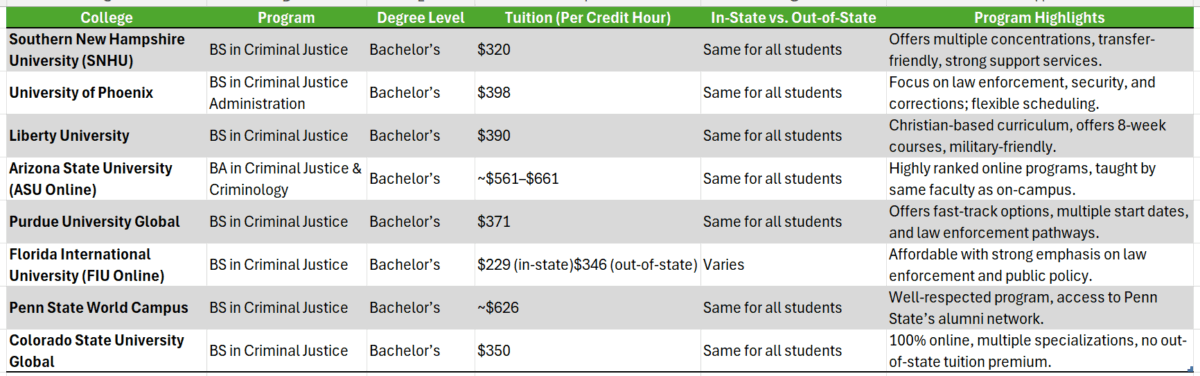 Online colleges for criminal justice degree