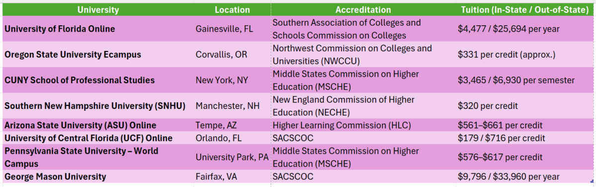 Psychology degree online accredited colleges