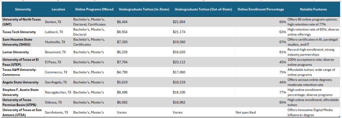 Texas colleges online degree programs