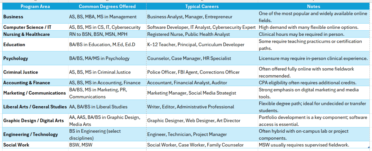henry ford community college online degree