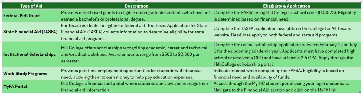 hill college online degree programs