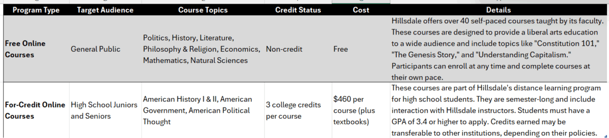 hillsdale college michigan online degree programs