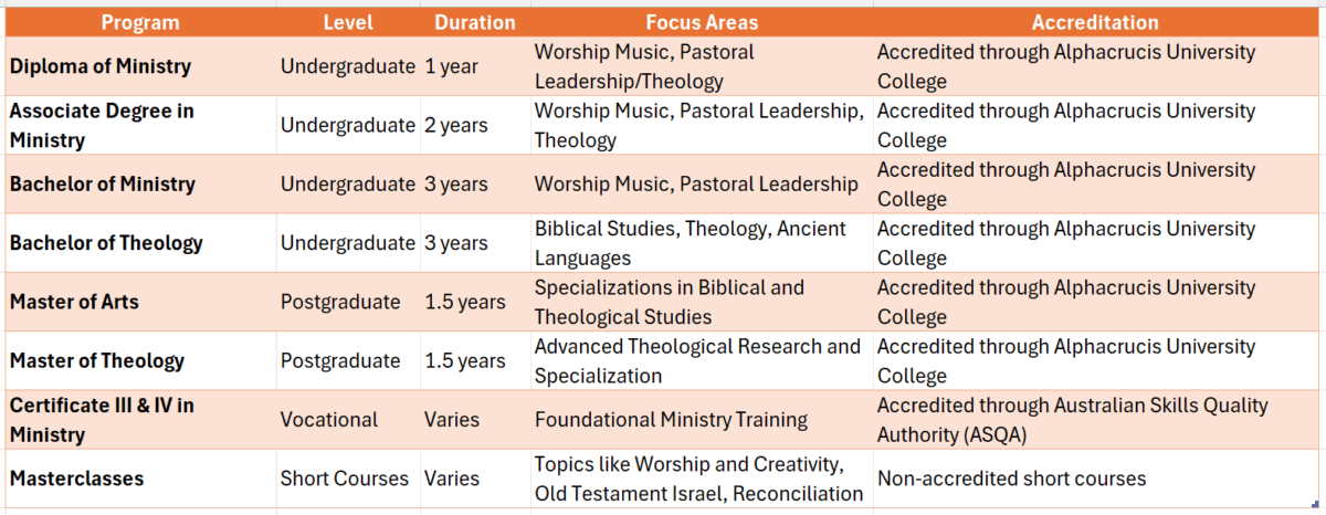hillsong college online degree