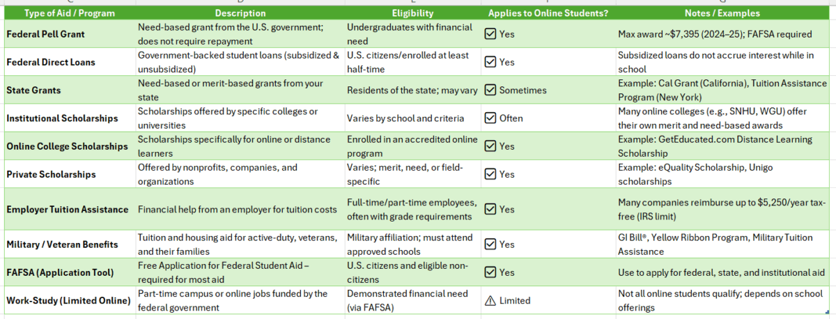 hinds community college online degree